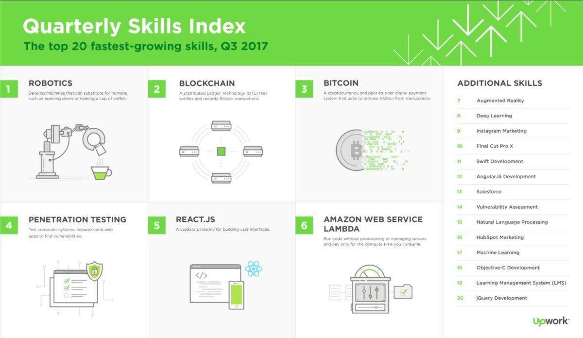 Blockchain jobs and skills