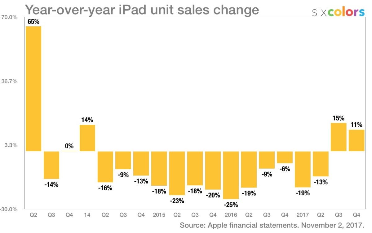 iPad unit sales change