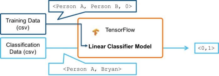 tensorflow linear classifier