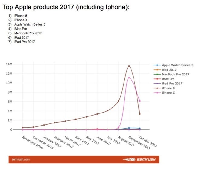 topapple products including iphone