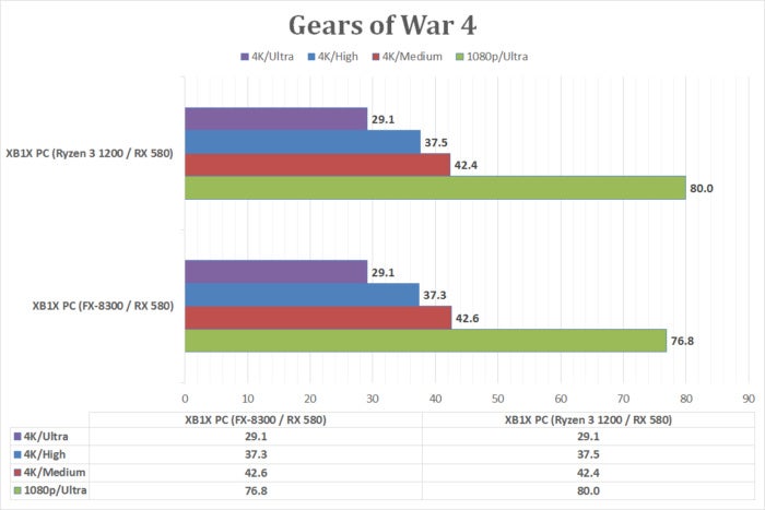 Gears of War 4 PC Performance Benchmarks - Legit Reviews