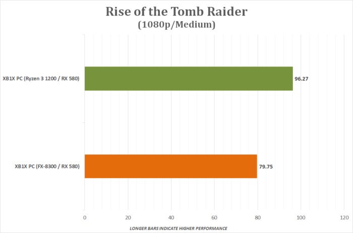 xbox one x pc build rise of the tomb raider cpu v2