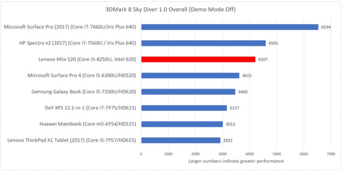 Lenovo Miix 520 3dmark sky diver