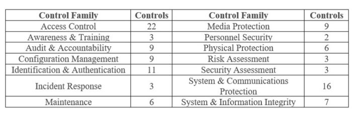 800 171 controls