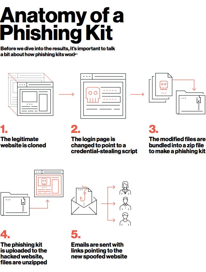 Anatomy of a Phishing Kit [infographic by Duo Security]
