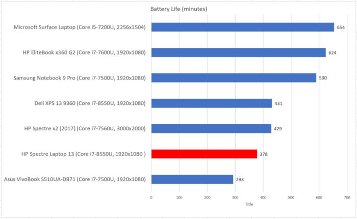 HP Spectre Laptop 13 battery life