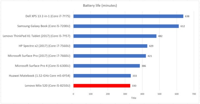 Lenovo Miix 520 battery life