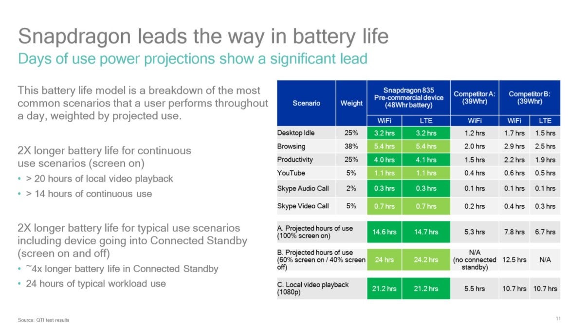 Qualcomm Snapdragon 835 PC battery life estimate 2