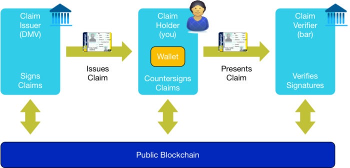 Blockchain and ID