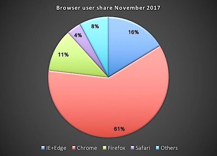 what is the best web browser for mac 2018