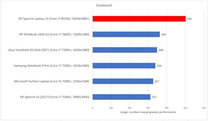 HP Spectre Laptop 13 cinebench