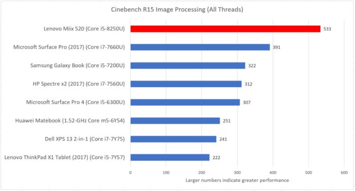 Lenovo Miix 520 cinebench