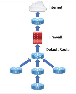 Default route