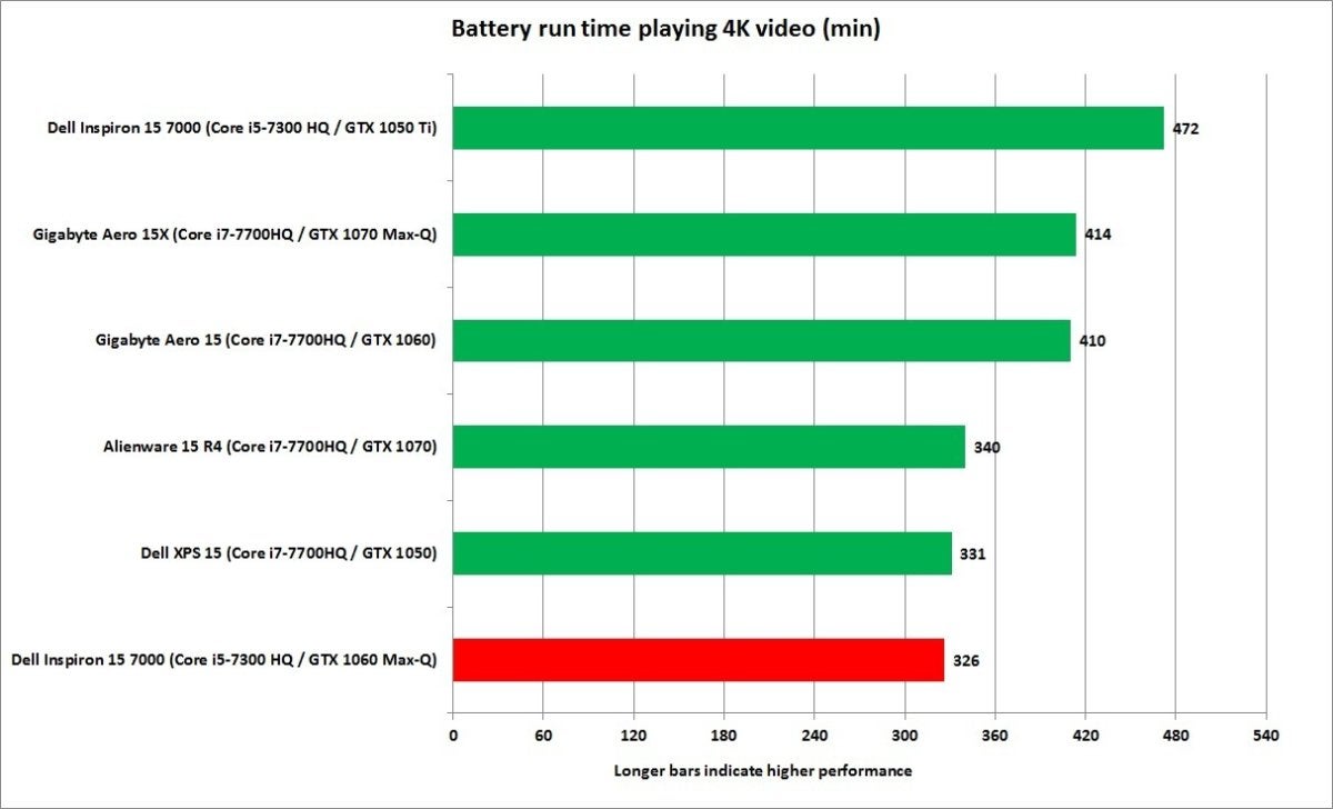 dell inspiron 13 7000 1060 max q battery life