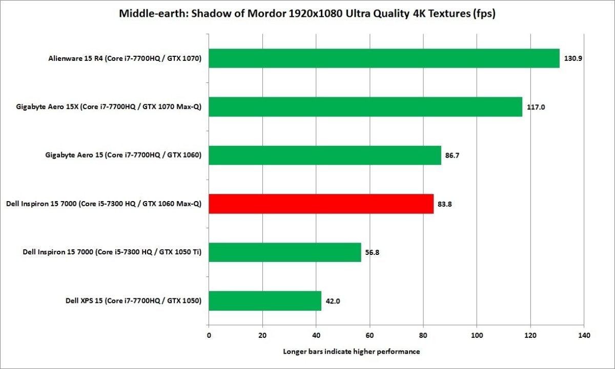 dell inspiron 13 7000 1060 max q middle earth shadow of modor 19x10 ultra quality 4k textures