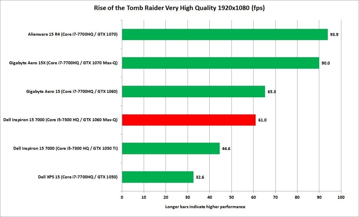 dell inspiron 13 7000 1060 max q rise of tomb raider