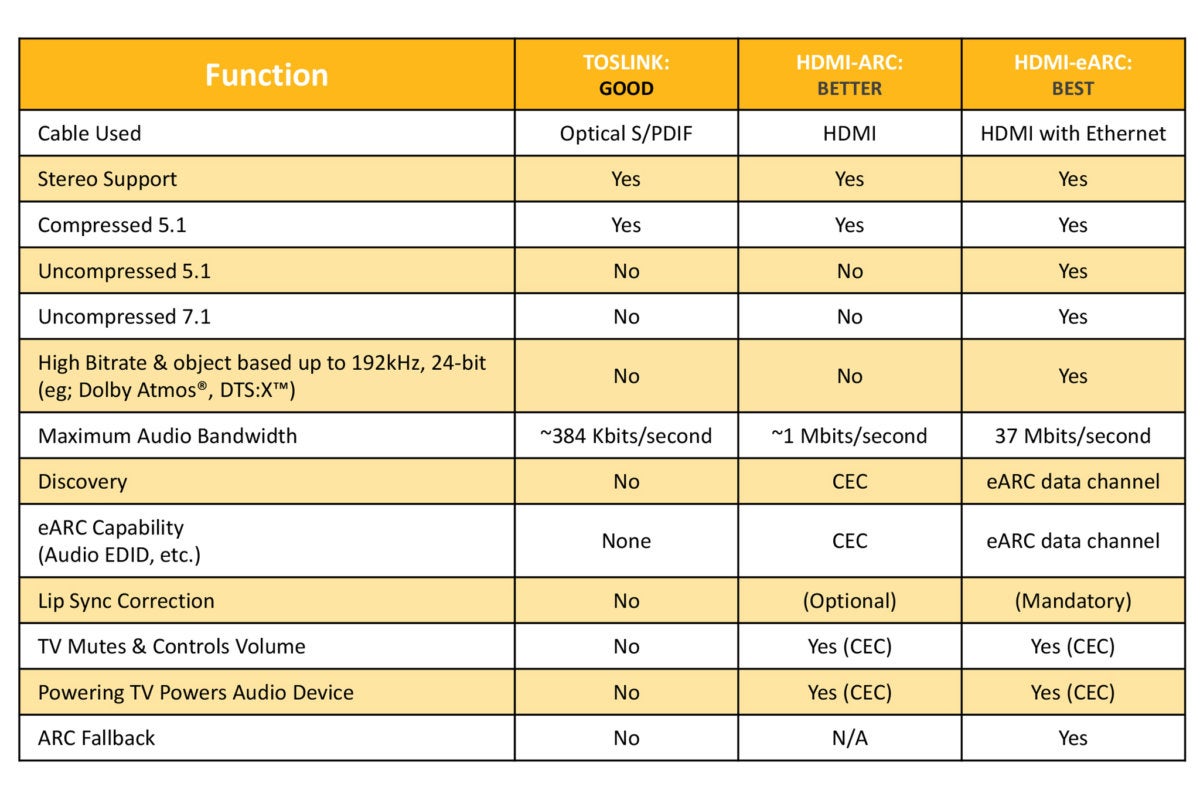 Hdmi Arc And Hdmi Earc Explained The Evolution Of The Audio Return Channel Techhive