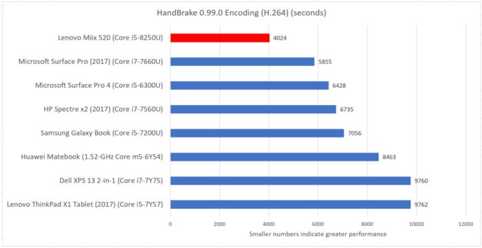 Lenovo Miix 520 handbrake