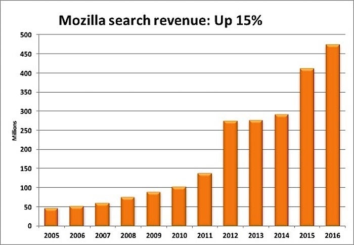 mozilla revenue in 2016