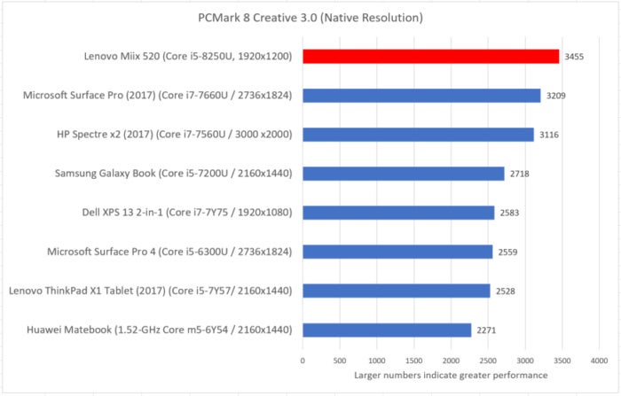 Lenovo Miix 520 pcmark creative