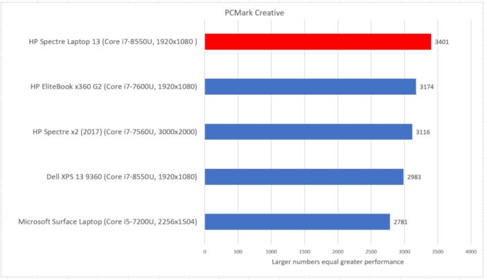 HP Spectre Laptop 13 pcmark creative