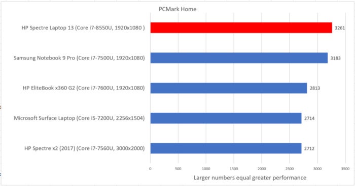 HP Spectre Laptop 13 pcmark home