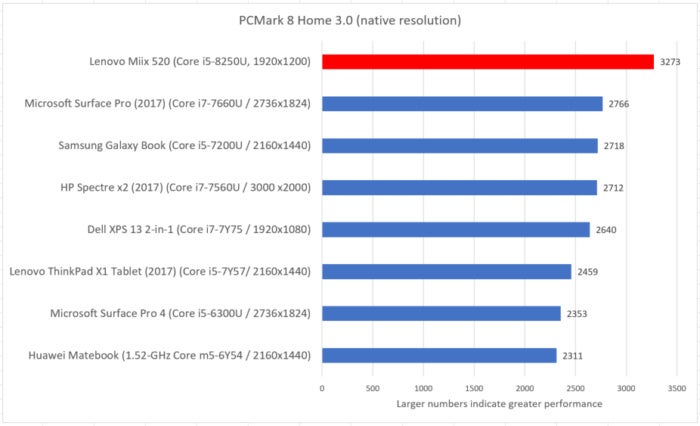 Lenovo Miix 520 pcmark home