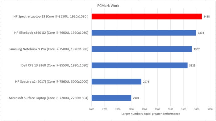 HP Spectre Laptop 13 pcmark work