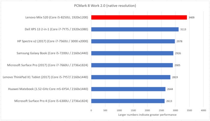 Lenovo Miix 520 pcmark work