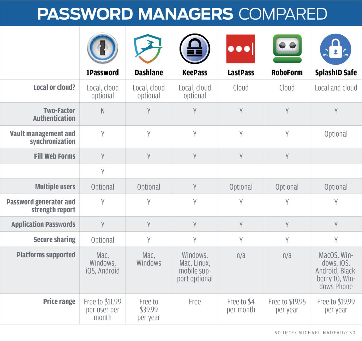 best local password vault windows