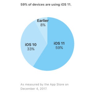 Apple iOS 11 adoption