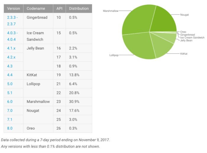 Android OS Oreo adoption