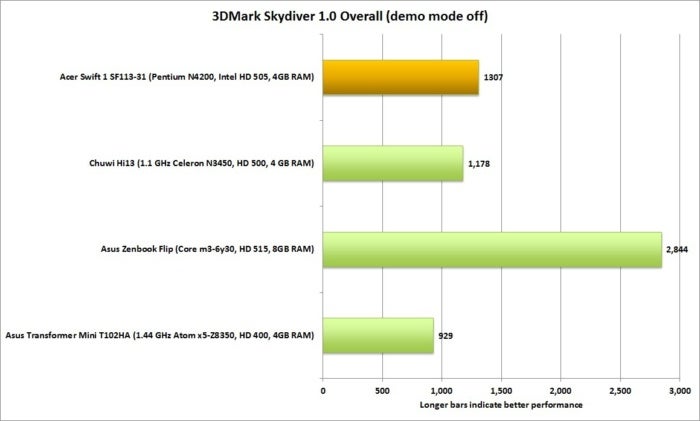 acer swift 1 performance 3dmark skydiver