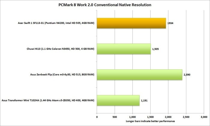 acer swift 1 performance pcmark 8 work 2 conventional