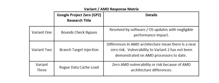 amd response to kernel bug