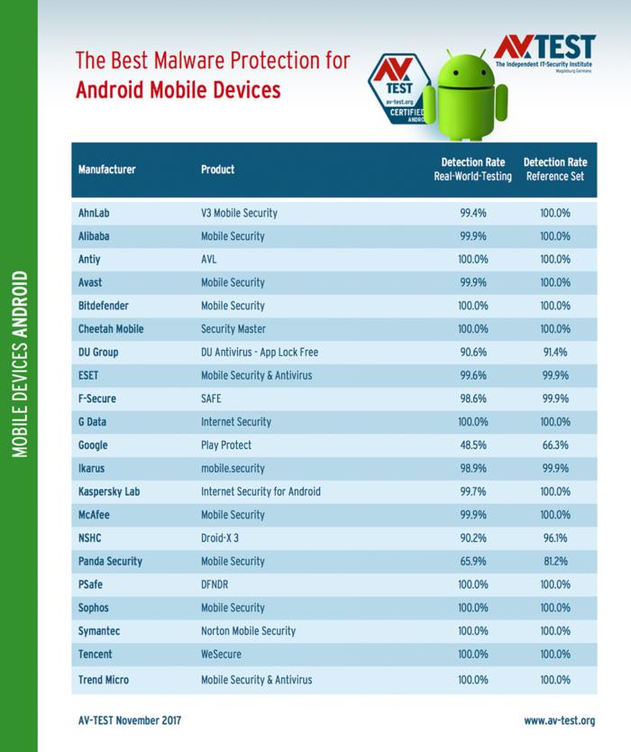 avtest 2017 11 mobile android detection en