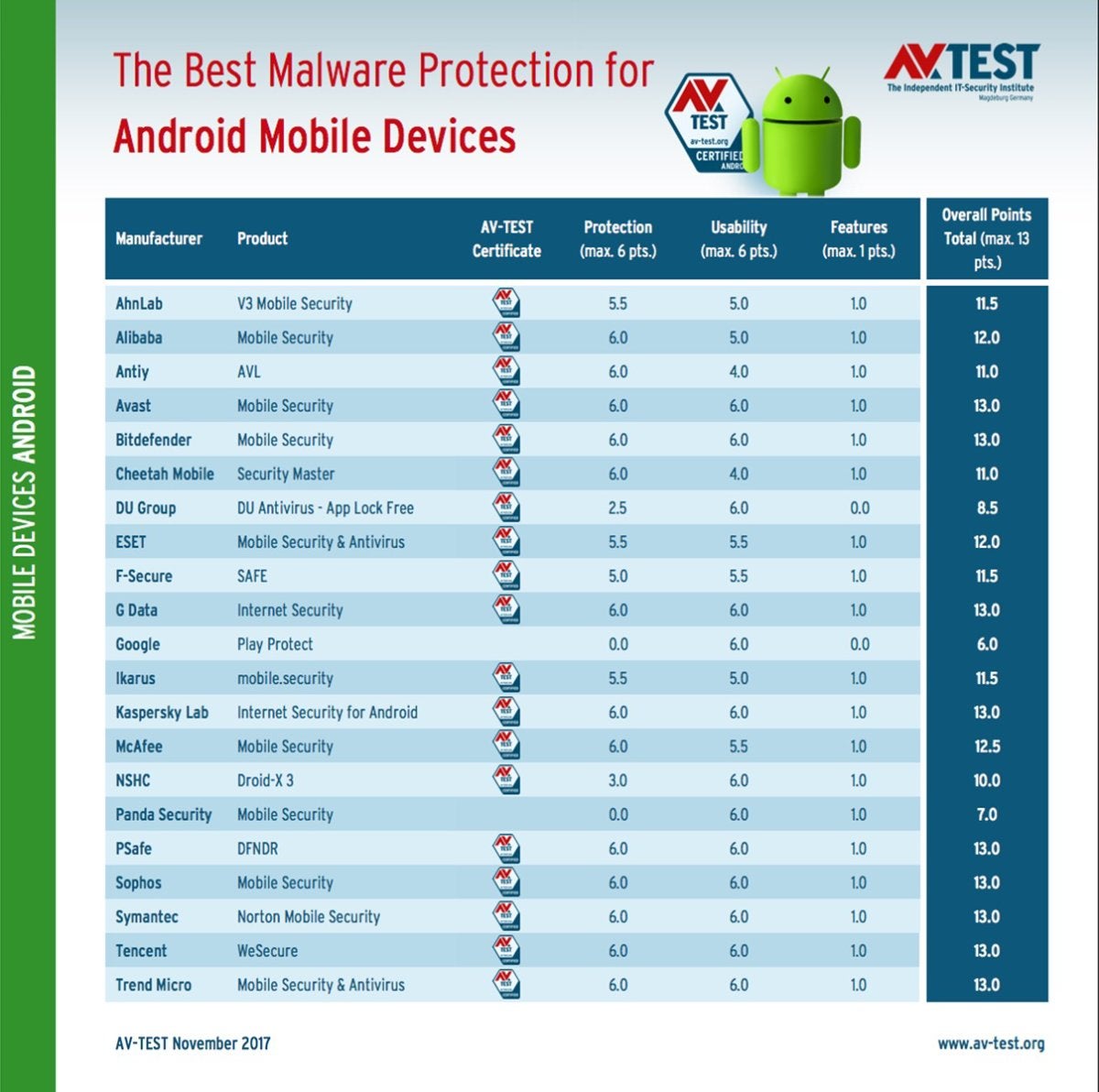 avtest 2017 11 mobile android table en