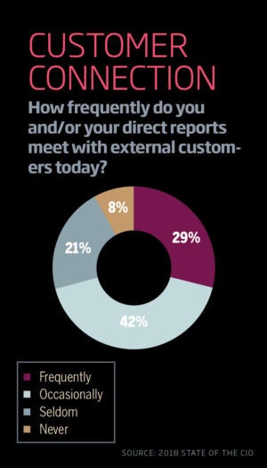 customer connection pie chart
