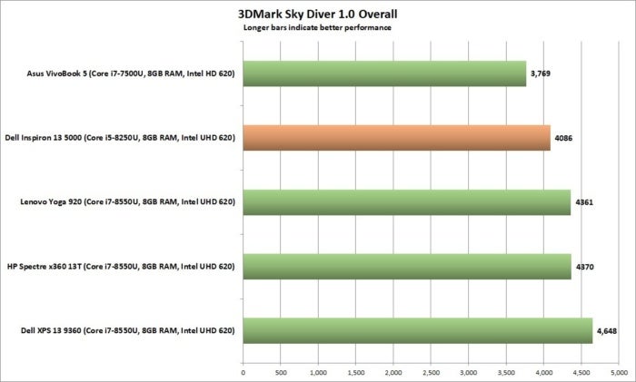 dell inspiron 13 5000 performance 3dmark sky diver