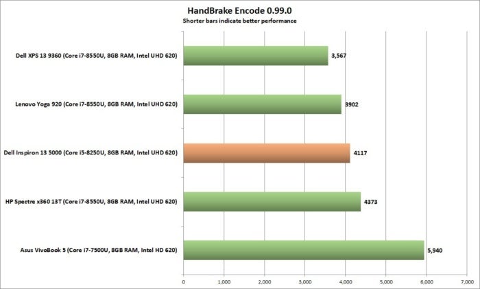 dell inspiron 13 5000 performance handbrake