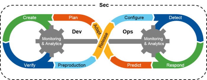 devsecops gartner image