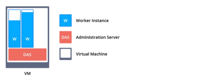 glassfish vm