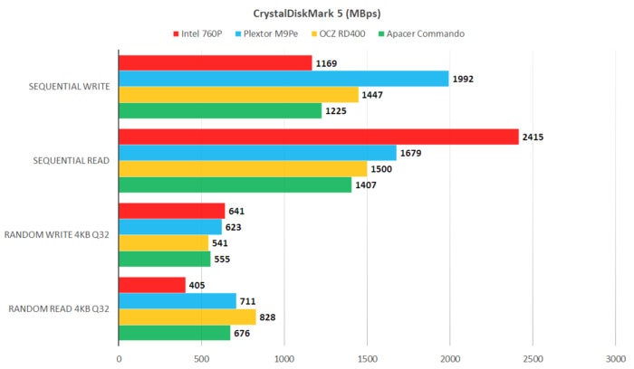 intel 760p cdm 5