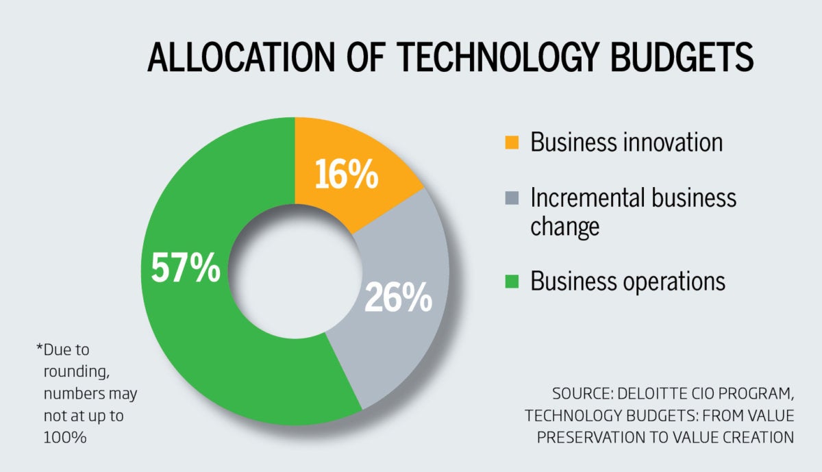 leading allocation of technology pie chart