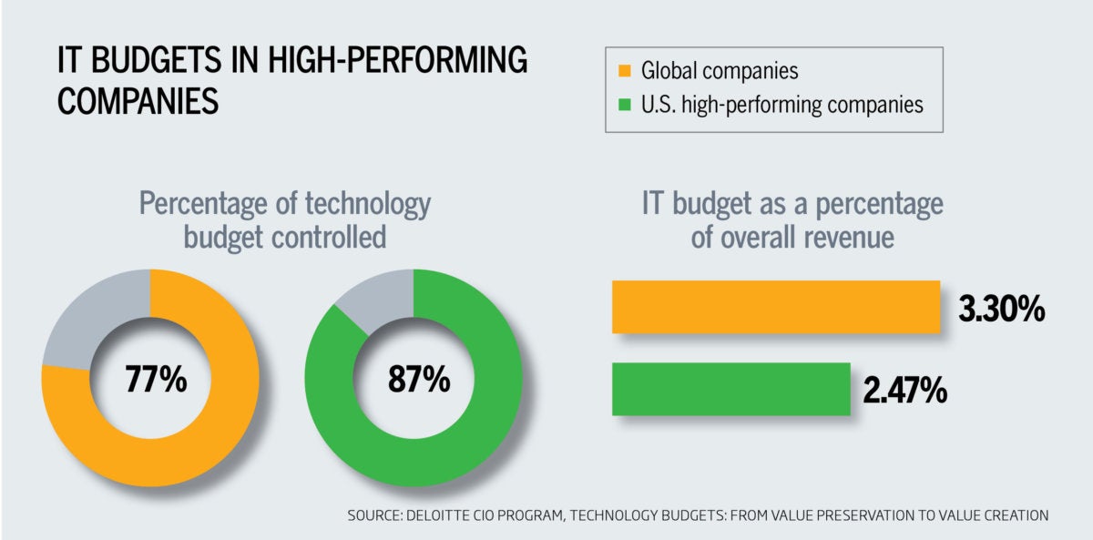 leading idc budget in high performing companies pie