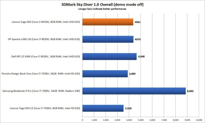 lenovo yoga 920 performance 3dmark sky diver