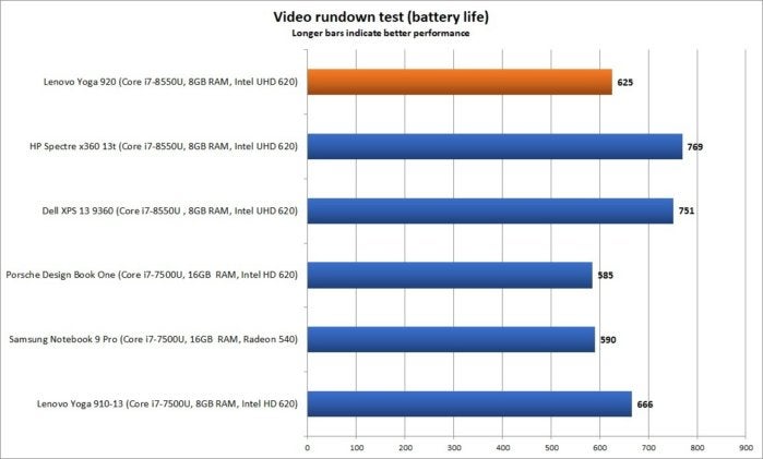 lenovo yoga 920 performance video rundown battery