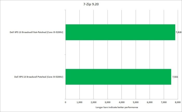 meltdown 7 zip 9.20 broadwell xps13 corei5