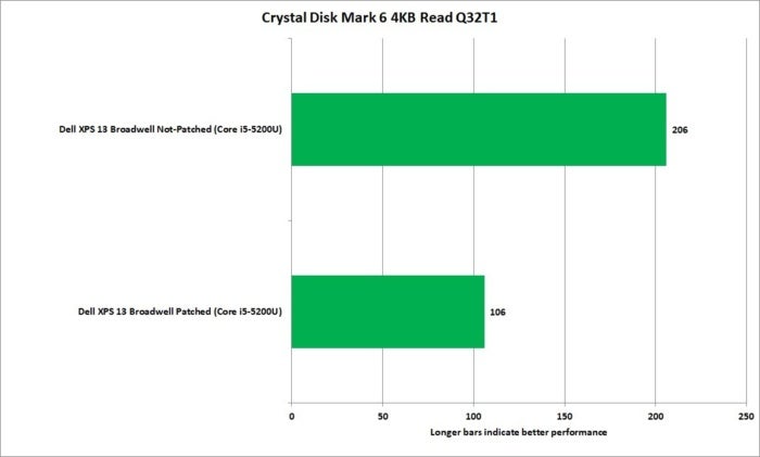 meltdown crystal disk mark 6 4k read q32 t1 broadwell xps13 corei5