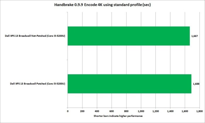 meltdown handbrake 0.9.9 tears 4k standard profile broadwell xps13 corei5